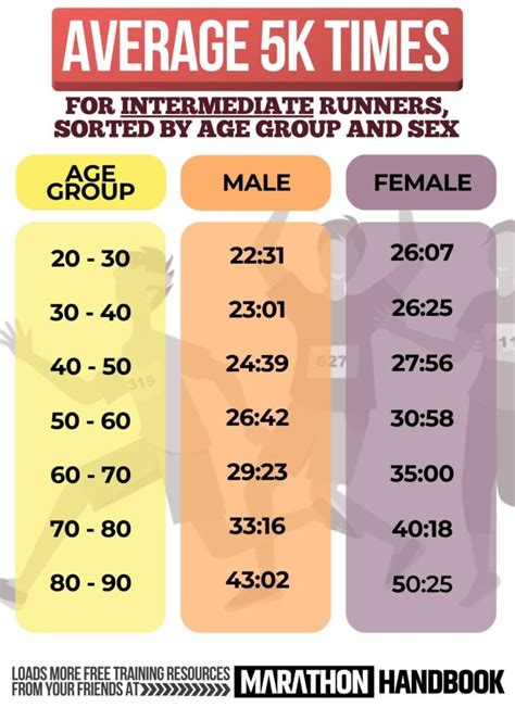 average 5k times by age|what does 5k mean by age.